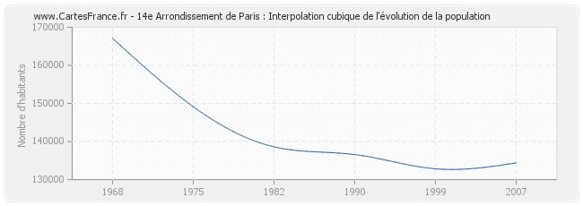 14e Arrondissement de Paris : Interpolation cubique de l'évolution de la population